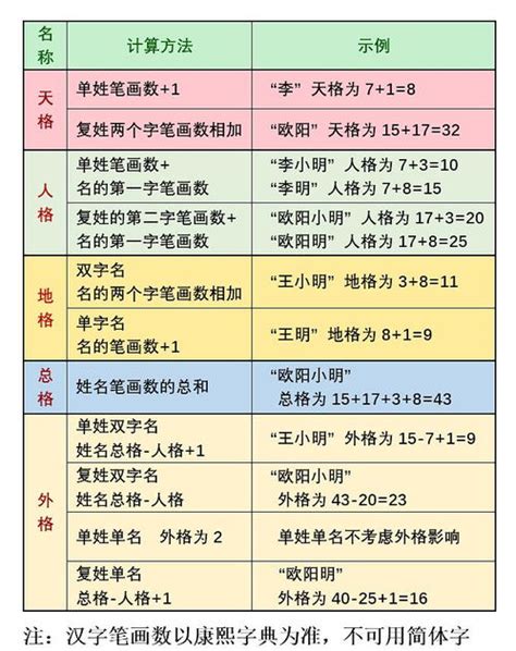 人格地格怎麼算|怎样算天格，地格，人格